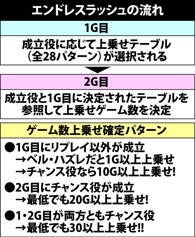 7.5.1 エンドレスラッシュの流れとポイント