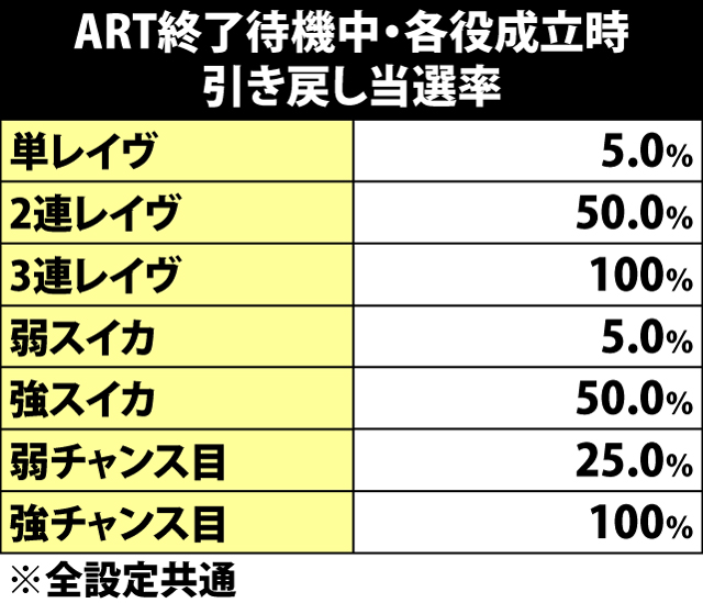 7.6.1 ART終了待機中・各役成立時の引き戻し当選率