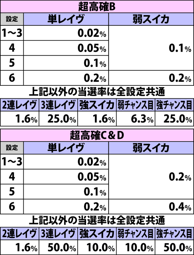 5.9.1 超高確・各役成立時のART直撃当選率
