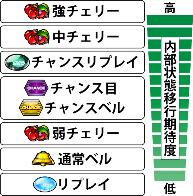 2.9.1 各役の内部状態移行期待度