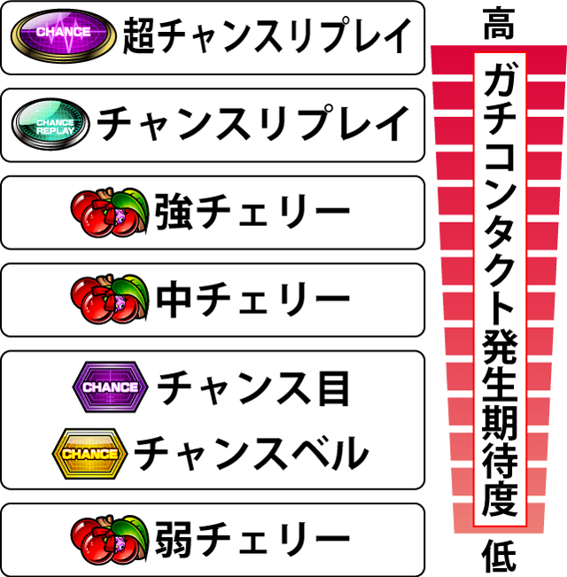 2.10.1 各役のガチコンタクト発生期待度