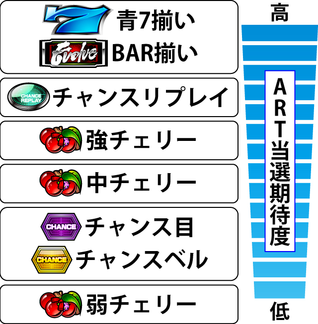 2.11.1 各役のART当選期待度