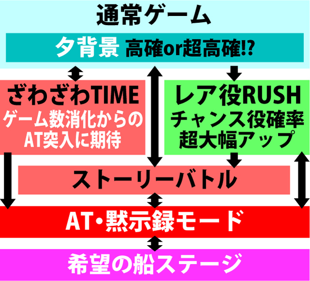 2.2.1 図解ゲームチャート