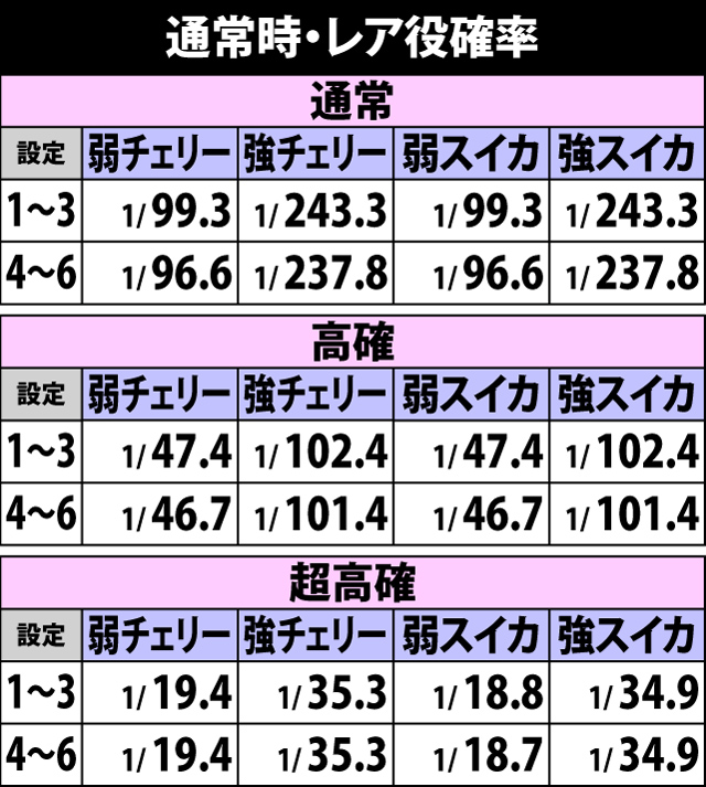4.20.1 通常時・レア役確率