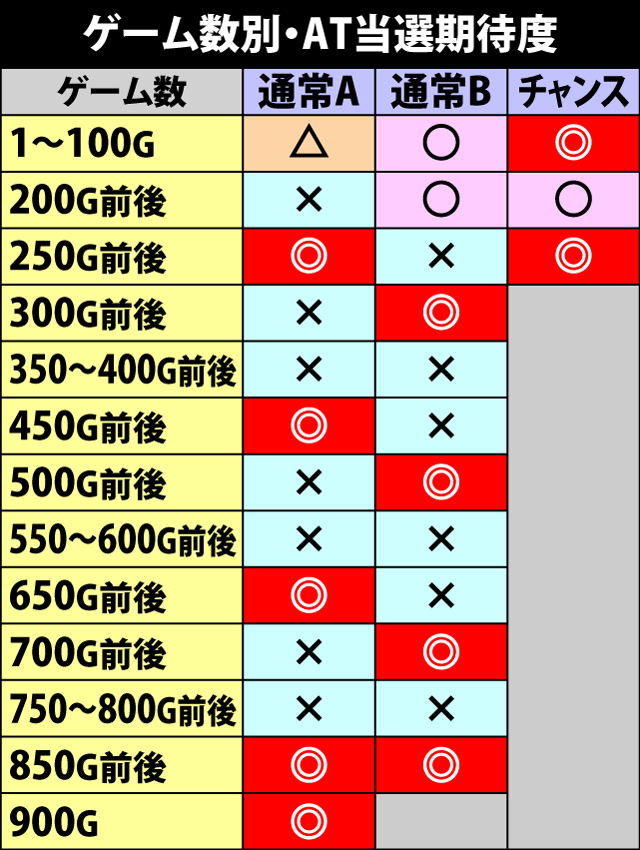 4.21.1 ゲーム数別・AT当選期待度