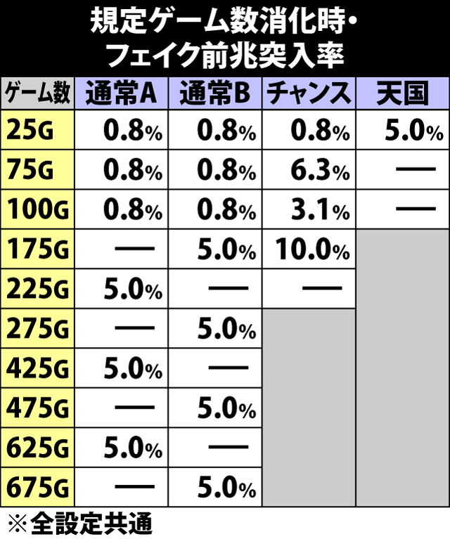 4.9.1 規定ゲーム数消化時・フェイク前兆突入率&振り分け