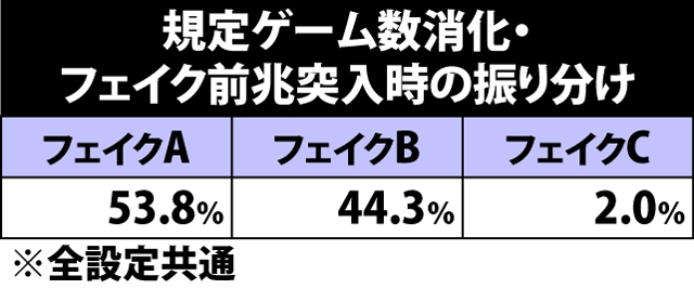 4.9.1 規定ゲーム数消化時・フェイク前兆突入率&振り分け