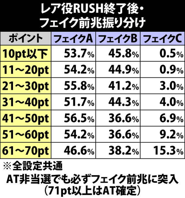 4.10.1 レア役RUSH終了後・フェイク前兆突入率&振り分け
