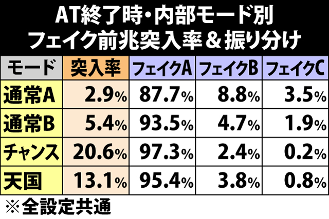 4.11.1 AT終了時・フェイク前兆突入率&振り分け