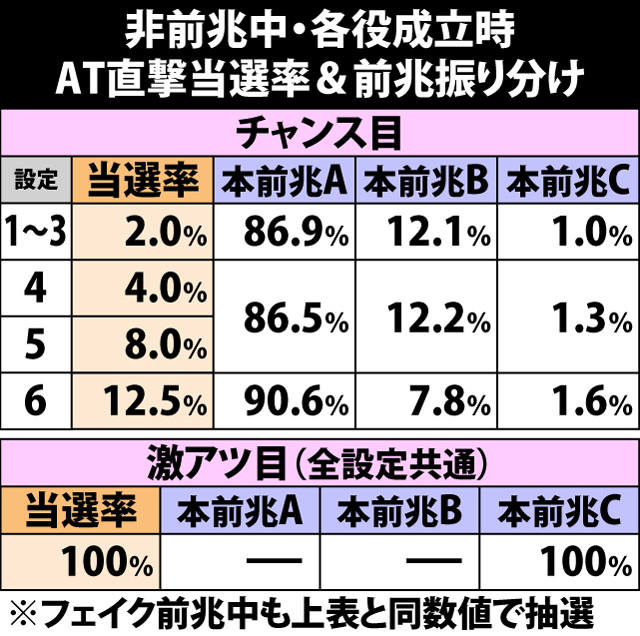 4.13.1 非前兆中・各役成立時のAT直撃当選率&前兆振り分け