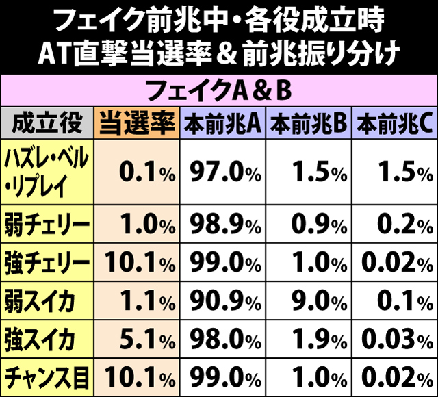 4.14.1 フェイク前兆中・各役成立時のAT直撃当選率&前兆振り分け