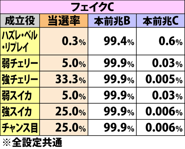 4.14.1 フェイク前兆中・各役成立時のAT直撃当選率&前兆振り分け