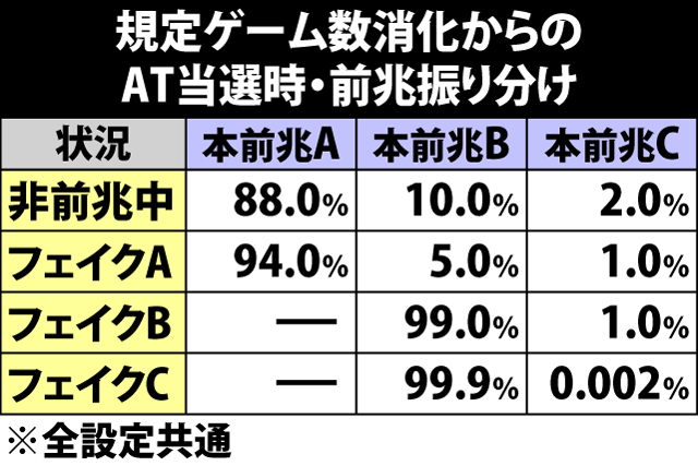 4.15.1 規定ゲーム数消化からのAT当選時・前兆振り分け