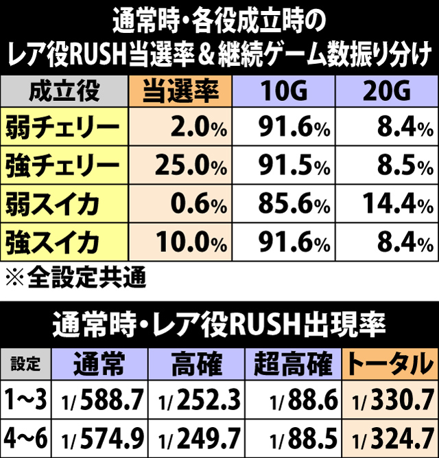 4.16.1 通常時・各役成立時のレア役RUSH当選率&継続ゲーム数振り分け