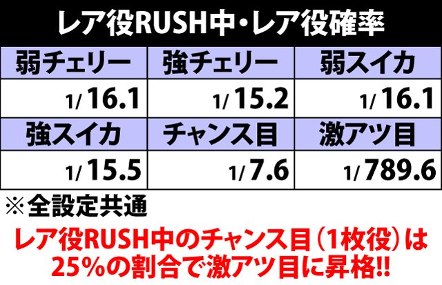 4.17.1 レア役RUSH中・レア役出現率