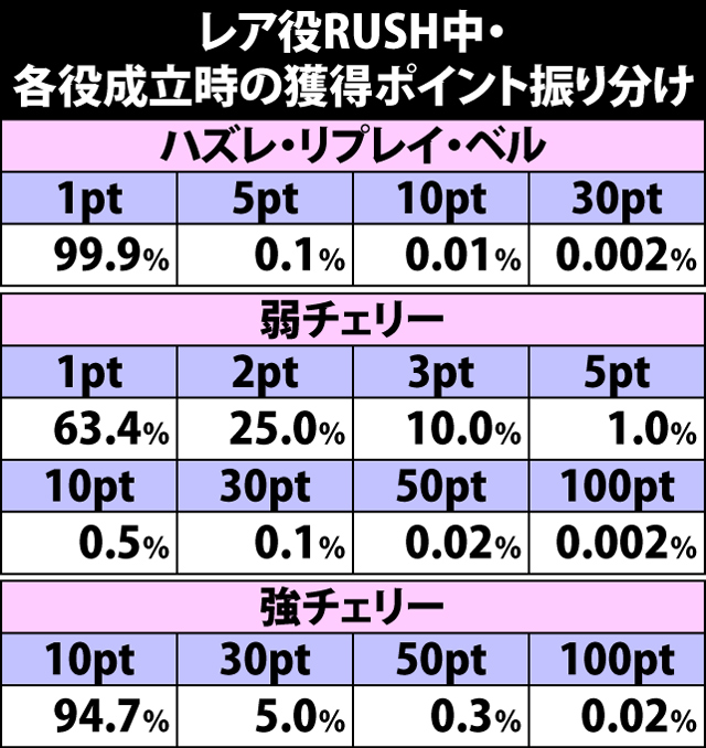4.18.1 レア役RUSH中・各役成立時のポイント振り分け