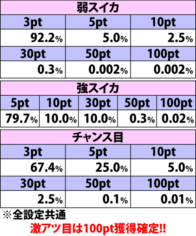 4.18.1 レア役RUSH中・各役成立時のポイント振り分け