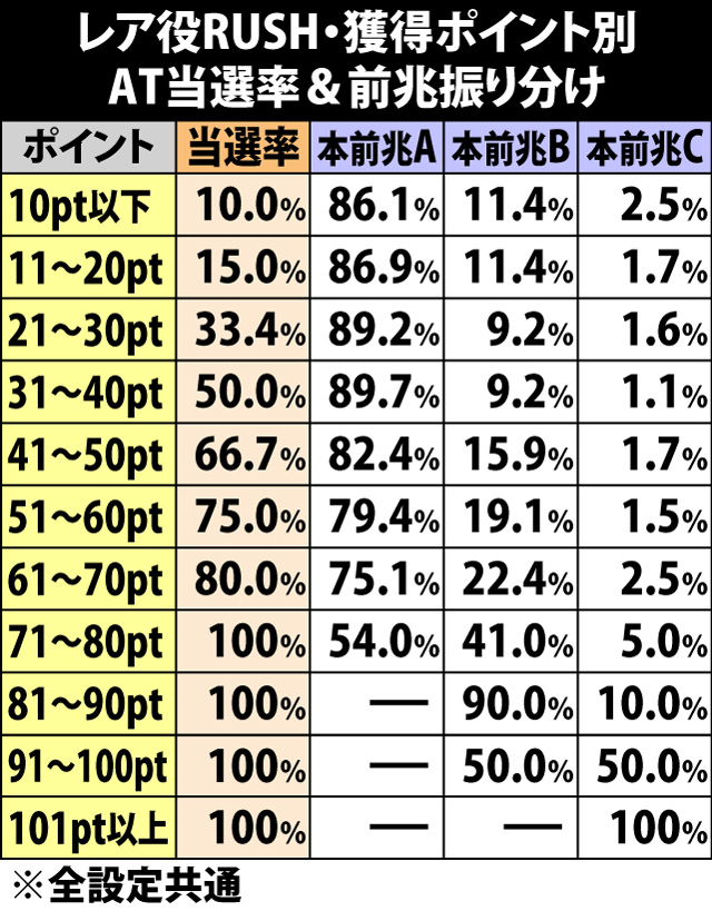 4.19.1 レア役RUSH・獲得ポイント別のAT当選率&前兆振り分け