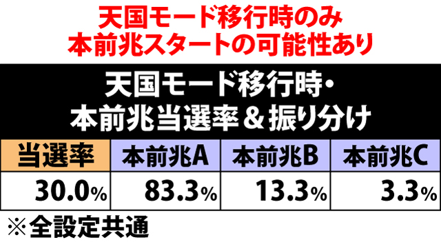 4.11.1 AT終了時・フェイク前兆突入率&振り分け