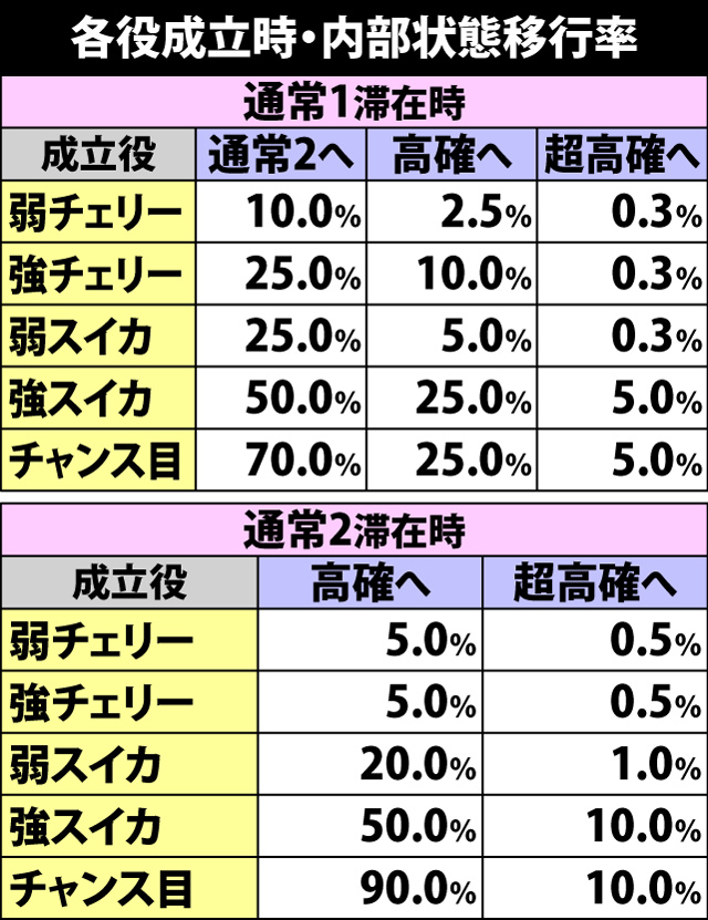 4.5.1 各役成立時・内部状態移行率