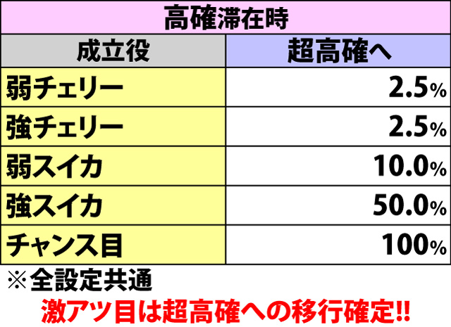 4.5.1 各役成立時・内部状態移行率