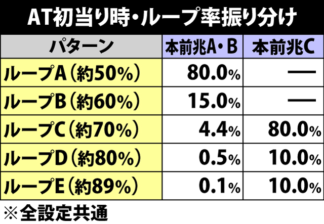 5.3.1 AT初当り時・ループ率&継続パターン振り分け