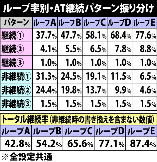 5.3.1 AT初当り時・ループ率&継続パターン振り分け