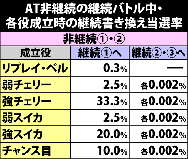 5.4.1 AT非継続時・継続バトル中の継続書き換え当選率