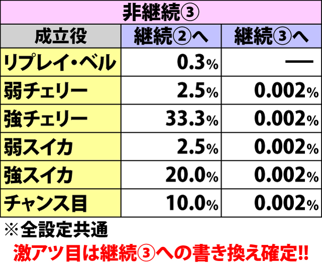 5.4.1 AT非継続時・継続バトル中の継続書き換え当選率