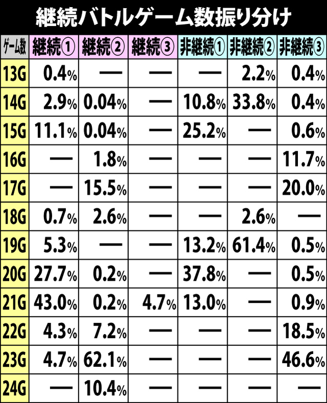 5.5.1 継続バトルゲーム数振り分け