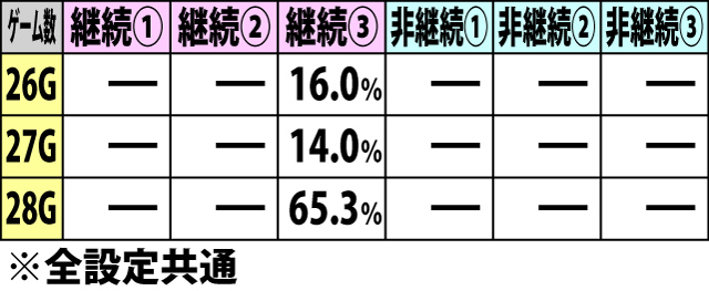 5.5.1 継続バトルゲーム数振り分け