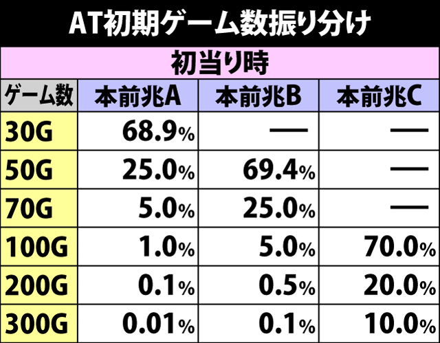 5.6.1 AT初期ゲーム数振り分け