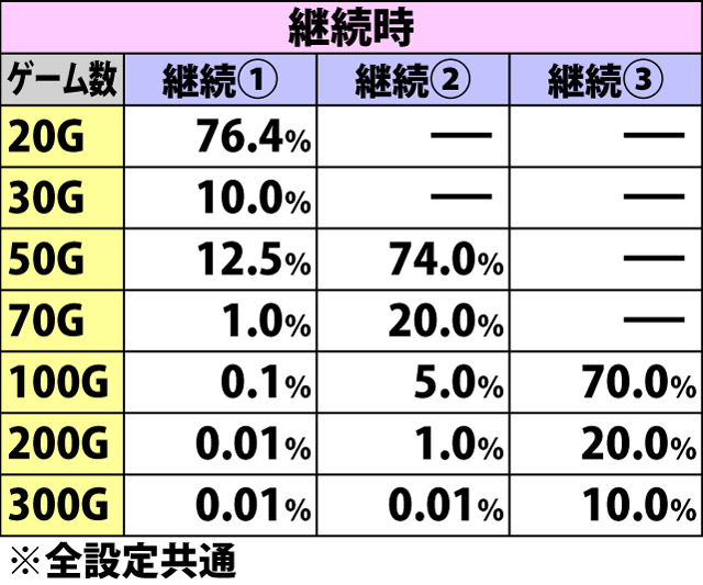 5.6.1 AT初期ゲーム数振り分け