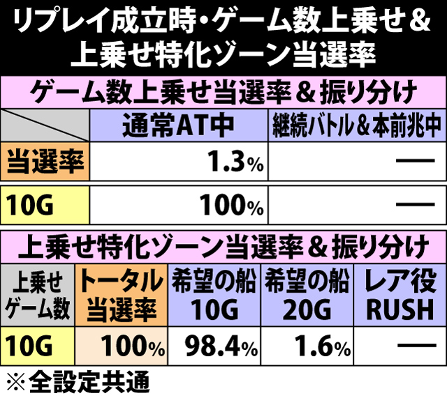 5.8.1 リプレイ成立時・ゲーム数上乗せ&上乗せ特化ゾーン当選率