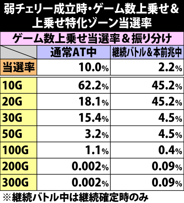 5.9.1 弱チェリー成立時・ゲーム数上乗せ&上乗せ特化ゾーン当選率