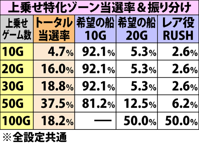 5.9.1 弱チェリー成立時・ゲーム数上乗せ&上乗せ特化ゾーン当選率