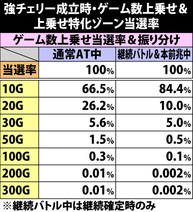 5.10.1 強チェリー成立時・ゲーム数上乗せ&上乗せ特化ゾーン当選率