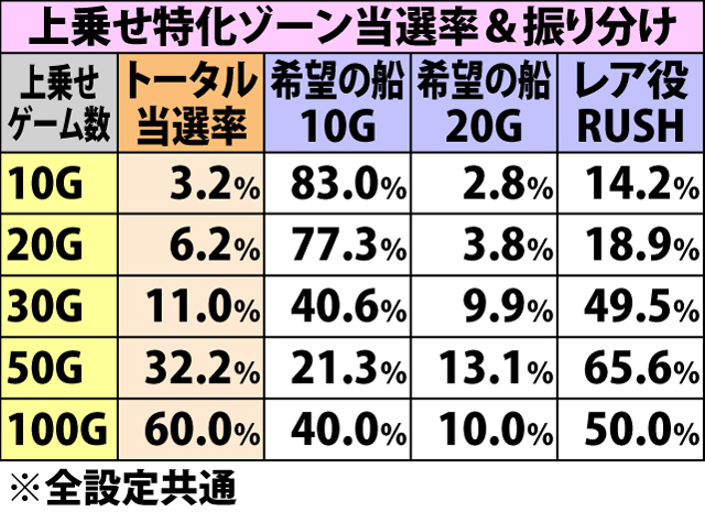 5.10.1 強チェリー成立時・ゲーム数上乗せ&上乗せ特化ゾーン当選率