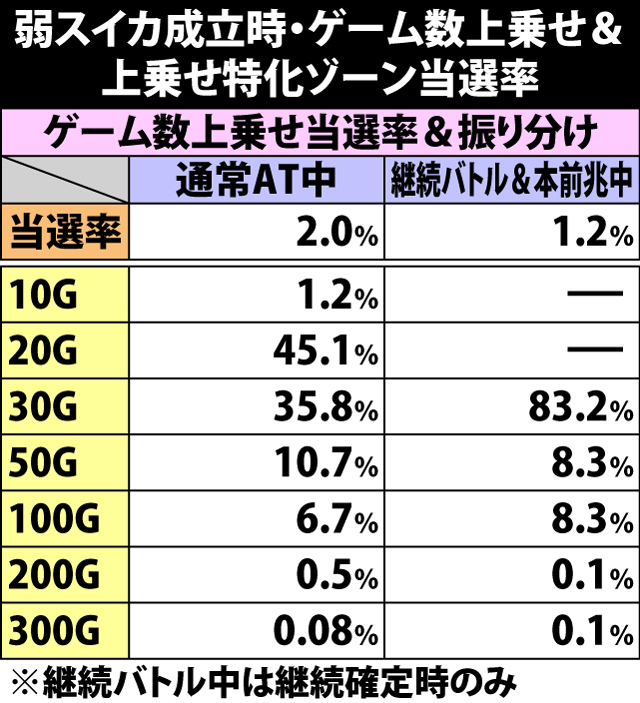 5.11.1 弱スイカ成立時・ゲーム数上乗せ&上乗せ特化ゾーン当選率