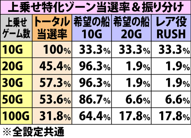 5.11.1 弱スイカ成立時・ゲーム数上乗せ&上乗せ特化ゾーン当選率