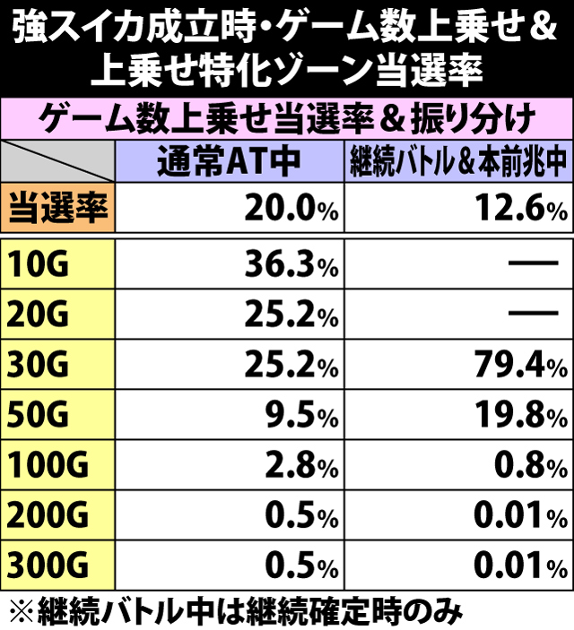 5.12.1 強スイカ成立時・ゲーム数上乗せ&上乗せ特化ゾーン当選率