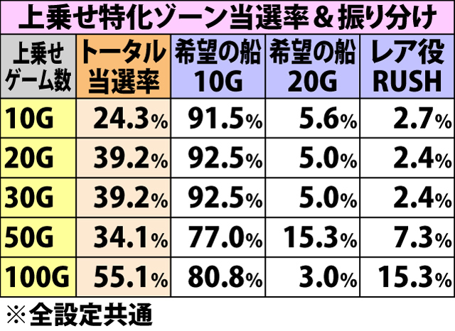 5.12.1 強スイカ成立時・ゲーム数上乗せ&上乗せ特化ゾーン当選率
