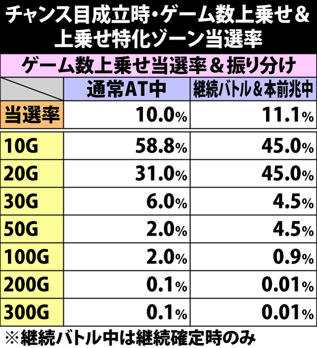 5.13.1 チャンス目成立時・ゲーム数上乗せ&上乗せ特化ゾーン当選率