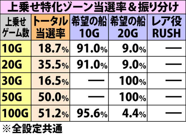 5.13.1 チャンス目成立時・ゲーム数上乗せ&上乗せ特化ゾーン当選率