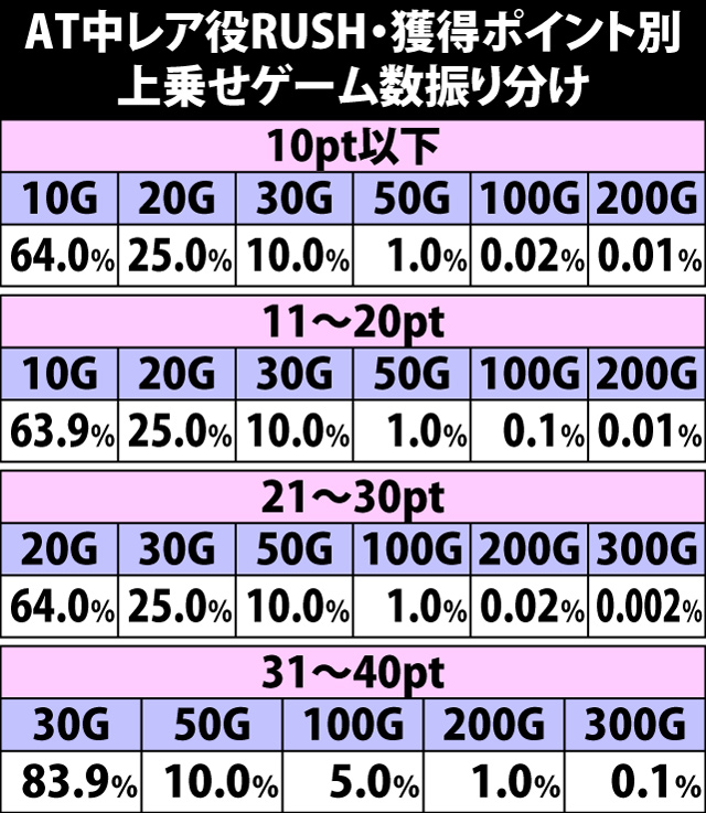 5.14.1 AT中レア役RUSH・獲得ポイント別の上乗せゲーム数振り分け