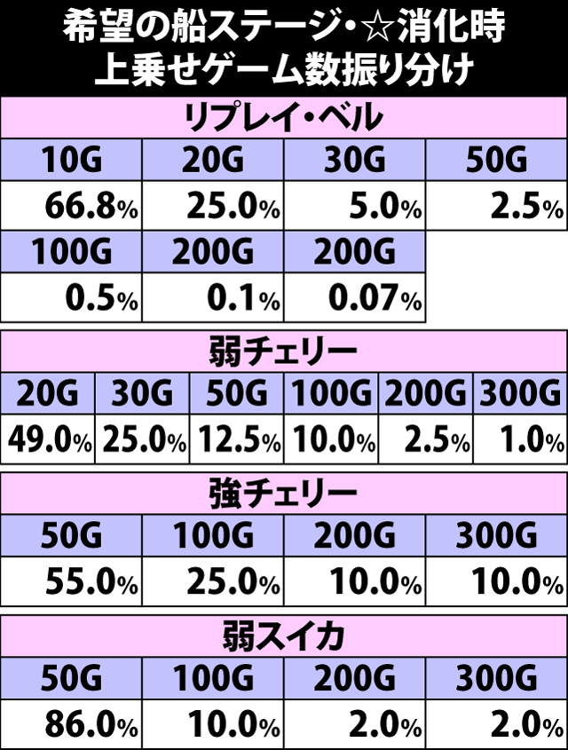 5.15.1 希望の船ステージ・☆消化時の上乗せゲーム数振り分け