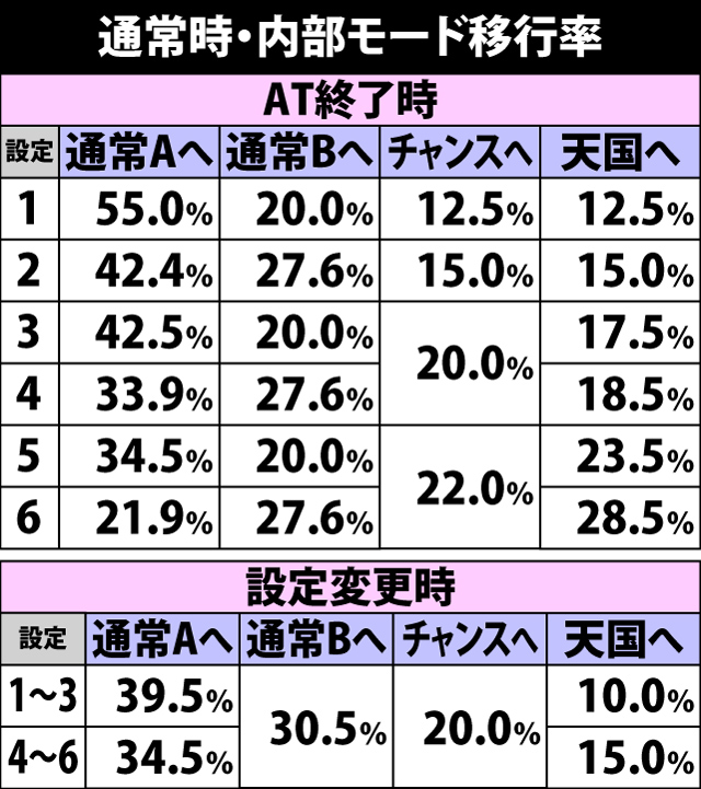 4.1.1 通常時・内部モード移行率