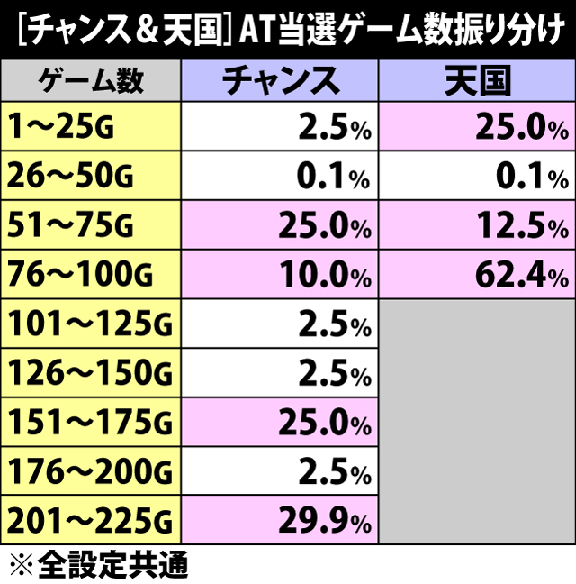4.4.1 チャンス&天国・AT当選ゲーム数振り分け