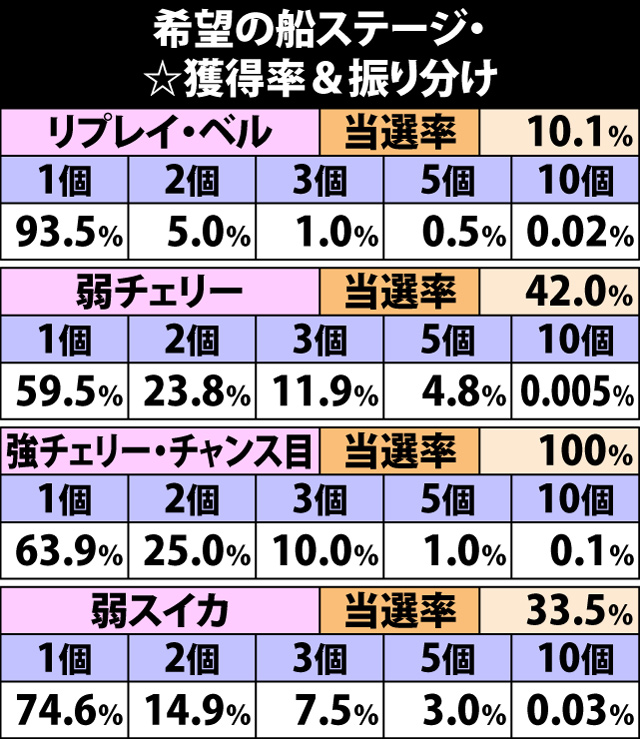 5.1.1 希望の船ステージ・☆獲得率&振り分け