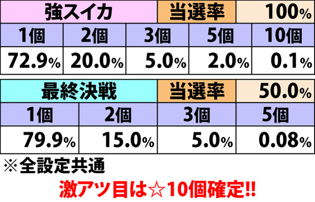 5.1.1 希望の船ステージ・☆獲得率&振り分け